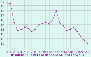 Courbe du refroidissement olien pour Limoges (87)