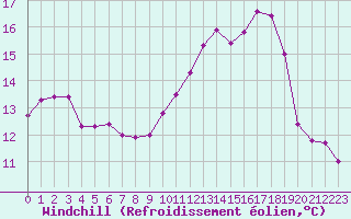 Courbe du refroidissement olien pour Fameck (57)