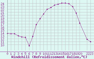Courbe du refroidissement olien pour Cazalla de la Sierra