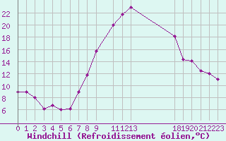 Courbe du refroidissement olien pour Jendouba