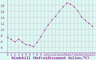 Courbe du refroidissement olien pour Bridel (Lu)