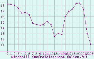 Courbe du refroidissement olien pour Bergerac (24)