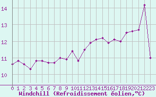 Courbe du refroidissement olien pour Alenon (61)