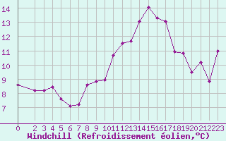 Courbe du refroidissement olien pour Pointe du Raz (29)