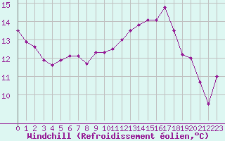 Courbe du refroidissement olien pour Evionnaz