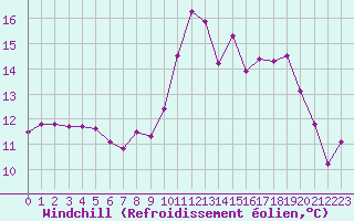Courbe du refroidissement olien pour Saint-Cast-le-Guildo (22)