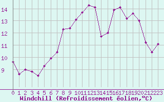 Courbe du refroidissement olien pour Constance (All)