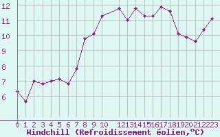 Courbe du refroidissement olien pour Lisbonne (Po)