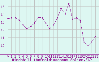Courbe du refroidissement olien pour Valke-Maarja