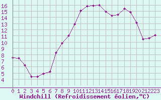 Courbe du refroidissement olien pour La Dle (Sw)