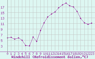 Courbe du refroidissement olien pour Grenoble/St-Etienne-St-Geoirs (38)