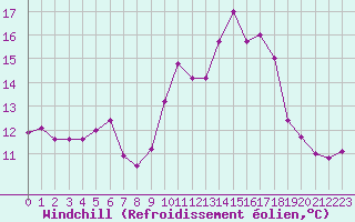 Courbe du refroidissement olien pour Lanvoc (29)