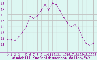 Courbe du refroidissement olien pour Dragsf Jard Vano