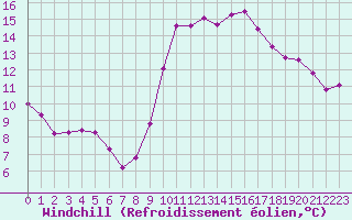 Courbe du refroidissement olien pour Le Vigan (30)