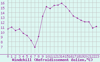 Courbe du refroidissement olien pour Ste (34)