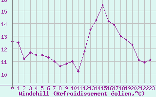 Courbe du refroidissement olien pour Jussy (02)