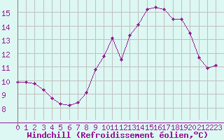 Courbe du refroidissement olien pour Besn (44)