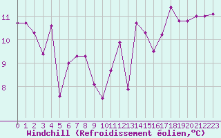 Courbe du refroidissement olien pour Saint-Georges-d