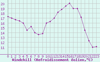 Courbe du refroidissement olien pour Saint-Quentin (02)