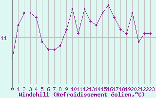 Courbe du refroidissement olien pour Roujan (34)