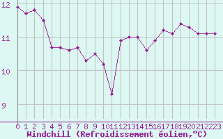 Courbe du refroidissement olien pour Aizenay (85)
