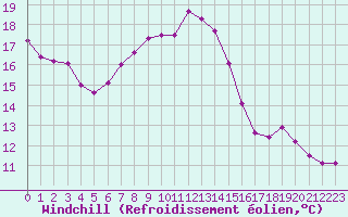 Courbe du refroidissement olien pour La Fretaz (Sw)