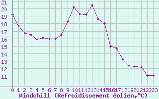 Courbe du refroidissement olien pour Bad Salzuflen