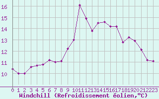 Courbe du refroidissement olien pour Lannion (22)