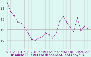 Courbe du refroidissement olien pour Fameck (57)