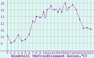 Courbe du refroidissement olien pour Scilly - Saint Mary