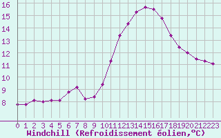 Courbe du refroidissement olien pour Bourg-en-Bresse (01)