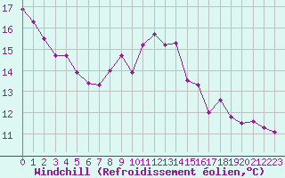 Courbe du refroidissement olien pour Mende - Chabrits (48)