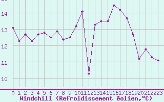 Courbe du refroidissement olien pour Saint-Dizier (52)