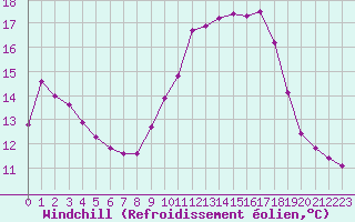 Courbe du refroidissement olien pour Chartres (28)