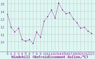 Courbe du refroidissement olien pour Hyres (83)