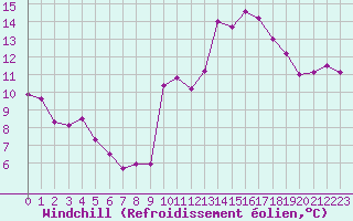 Courbe du refroidissement olien pour Ile de Groix (56)