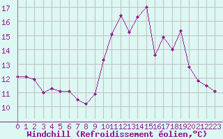 Courbe du refroidissement olien pour Saint-Quentin (02)