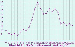 Courbe du refroidissement olien pour Dax (40)