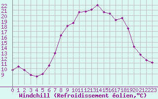 Courbe du refroidissement olien pour Les Charbonnires (Sw)