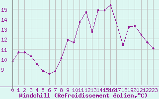 Courbe du refroidissement olien pour Brugge (Be)