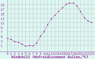 Courbe du refroidissement olien pour Seichamps (54)