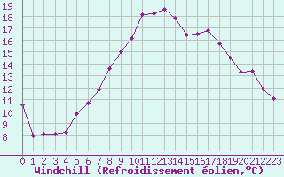 Courbe du refroidissement olien pour Neum
