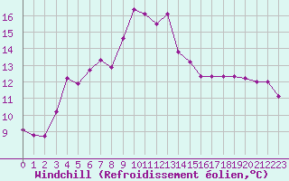 Courbe du refroidissement olien pour Dragsf Jard Vano