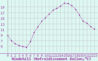 Courbe du refroidissement olien pour Valladolid
