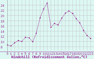Courbe du refroidissement olien pour Formigures (66)