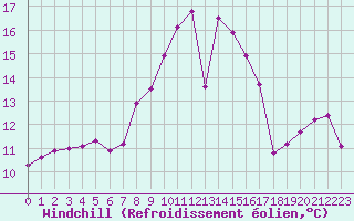 Courbe du refroidissement olien pour Blac (69)