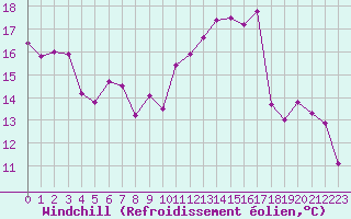 Courbe du refroidissement olien pour Lyon - Saint-Exupry (69)