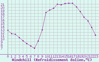 Courbe du refroidissement olien pour Lasfaillades (81)
