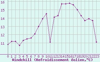 Courbe du refroidissement olien pour Toulon (83)