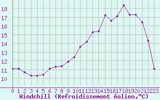 Courbe du refroidissement olien pour Saint-Germain-le-Guillaume (53)